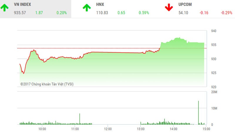 Phiên chiều 24/11: Web Tổng Nhà Cái 99Kl99 Giải Trí Bậc Nhất nổi sóng, VN-Index lấy lại sắc xanh