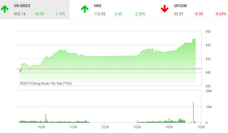 Phiên chiều 29/11: Nhóm KL99 là cổng game giải trí trực tuyến hàng đầu hiện nay Kl991.com nạp rút nhanh bùng nổ, VN-Index bay qua đỉnh 950 điểm