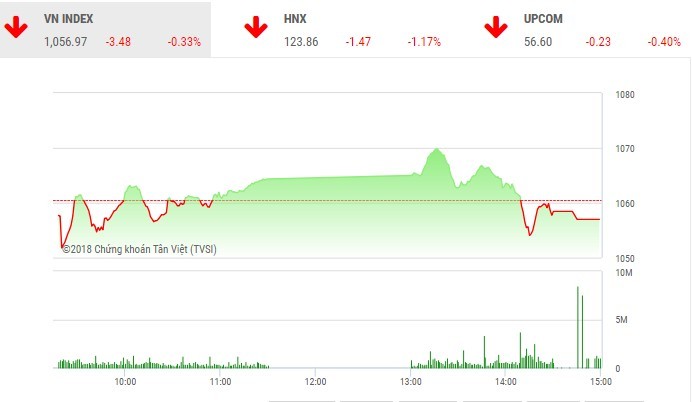 Phiên chiều 9/5: Tiền tránh KL99 là cổng game giải trí trực tuyến hàng đầu hiện nay lớn, VN-Index quay đầu giảm điểm