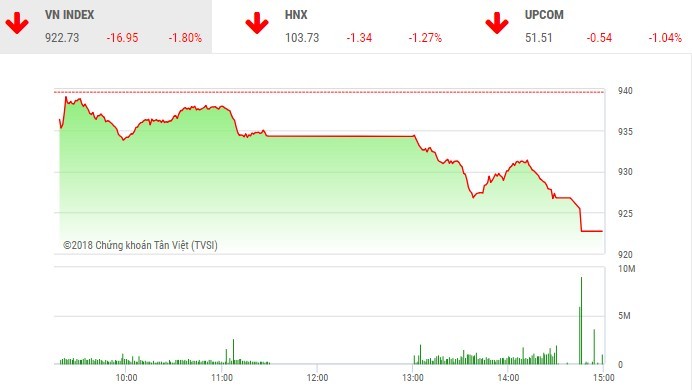 Phiên chiều 24/10: Nhà Kl99ok phiên bản mới mất kiên nhẫn, VN-Index lao mạnh