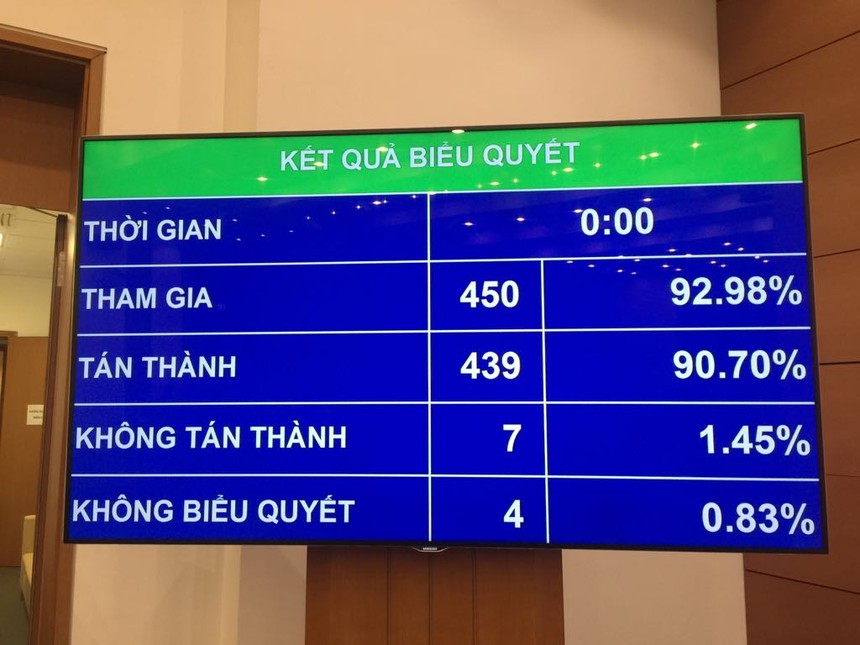 Kết quả biểu quyết thông qua Luật Kl99ok phiên bản mới công (sửa đổi)
