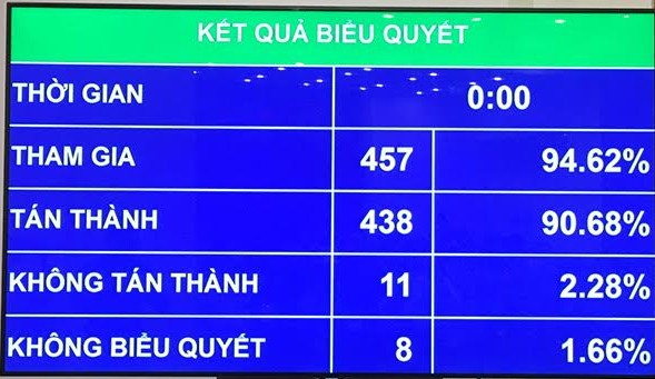 Kết quả biểu quyết thông qua toàn bộ Luật Kl991.com World Cup 2026 Chính Thức (sửa đổi).