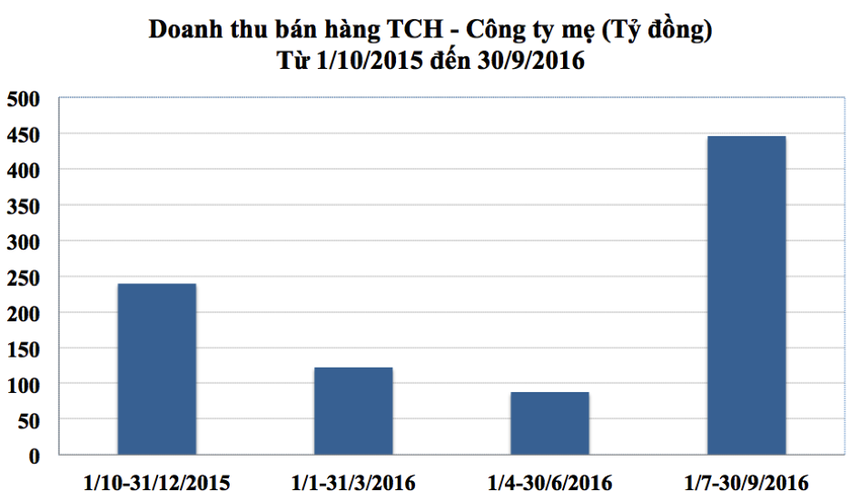 Tháng 10/2016, doanh thu và Kl99 nổ hũ của TCH tăng 100%