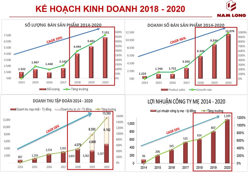 Nam Long: Kl99 nổ hũ tăng trưởng 34%/năm, tự tin tổ chức đấu giá cổ phần tăng vốn