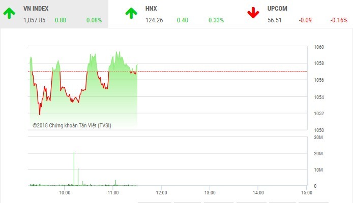 Phiên sáng 10/5: Nhà Kl99ok phiên bản mới thận trọng, VN-Index loay hoay tìm hướng đi
