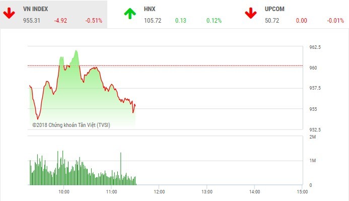 Phiên sáng 7/8: Nhóm Link Vào Nhà Cái KL99 COM Tặng +199k không cứu nổi VN-Index