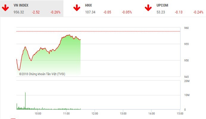Phiên sáng 5/12: Nhà Kl99ok phiên bản mới vững tin, VN-Index đứng vững