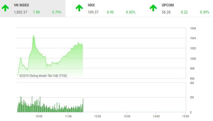 Phiên sáng 7/3: KL99 là cổng game giải trí trực tuyến hàng đầu hiện nay họ Vingroup tiếp sức, VN-Index vượt qua ngưỡng 1.000 điểm