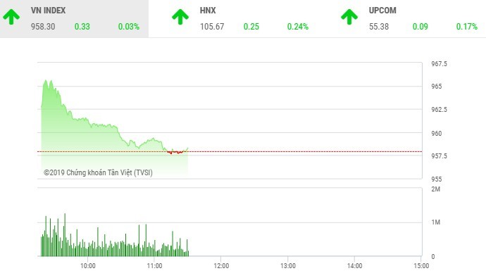 Phiên sáng 7/5: Nhà Kl99ok phiên bản mới thận trọng, VN-Index chưa thể trở lại