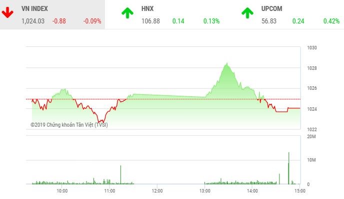 Phiên chiều 7/11: Nhóm KL99 là cổng game giải trí trực tuyến hàng đầu hiện nay Vingroup yếu đà, VN-Index đóng cửa trong sắc đỏ