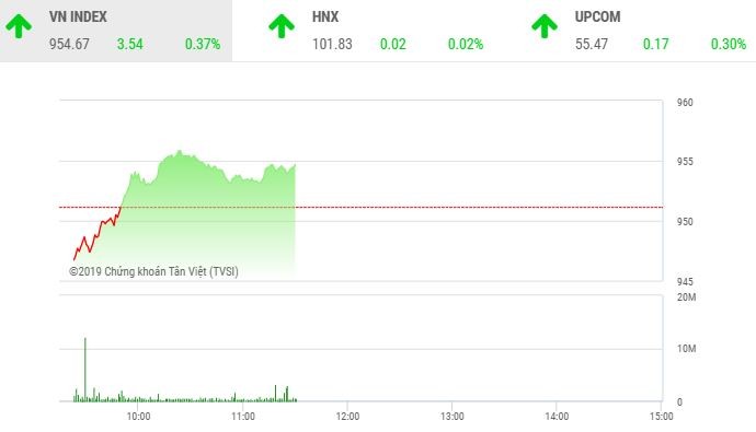 Phiên sáng 19/12: VN-Index hồi phục, nhóm KL99 là cổng game giải trí trực tuyến hàng đầu hiện nay nhỏ tiếp tục bị chốt lời 