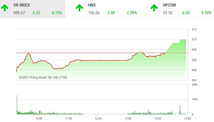 Phiên chiều 25/2: Nhóm Link Vào Nhà Cái KL99 COM Tặng +199k bùng nổ, VN-Index lên mức đỉnh của ngày