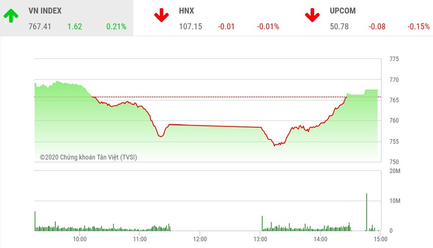 Giao dịch 99Kl99 link đăng nhập chiều 14/4: VPB khởi sắc, VN-Index hồi phục trở lại