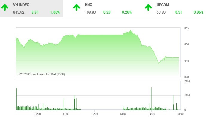 Giao dịch 99Kl99 link đăng nhập chiều 19/5: VN-Index hạ nhiệt, thanh khoản tăng vọt