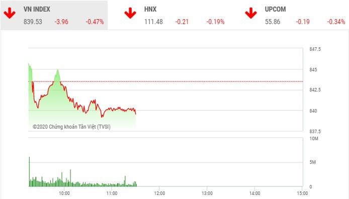Giao dịch 99Kl99 link đăng nhập sáng 2/7: Lo sợ bull trap