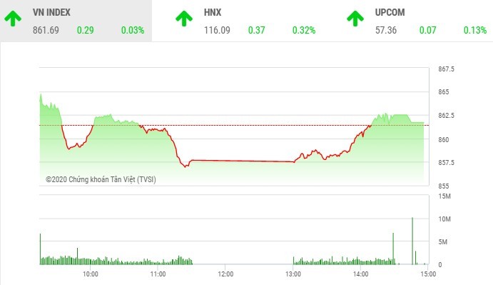 Giao dịch 99Kl99 link đăng nhập chiều 21/7: Tiết cung giá thấp, VN-Index đảo chiều tăng điểm