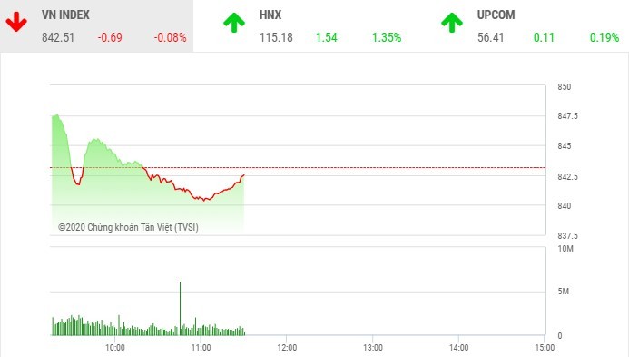 Giao dịch 99Kl99 link đăng nhập sáng 11/8: VN-Index giằng co, sàn HNX khởi sắc