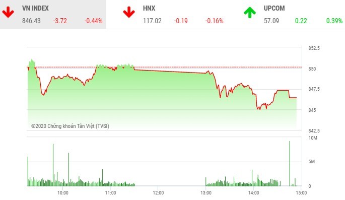 Giao dịch 99Kl99 link đăng nhập chiều 18/8: Thiếu động lực, VN-Index tiếp tục điều chỉnh