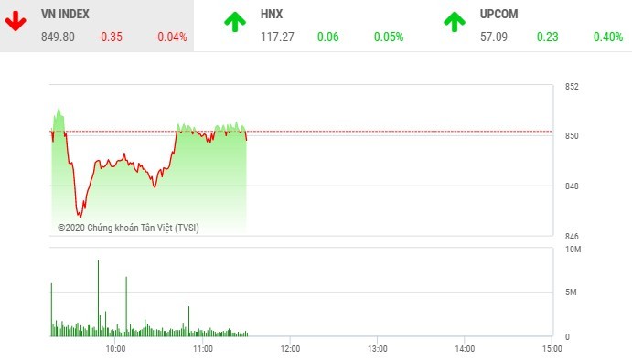 Giao dịch 99Kl99 link đăng nhập sáng 18/8: HAP mỗi lúc một nóng, VN-Index chưa thoát thế lình xình