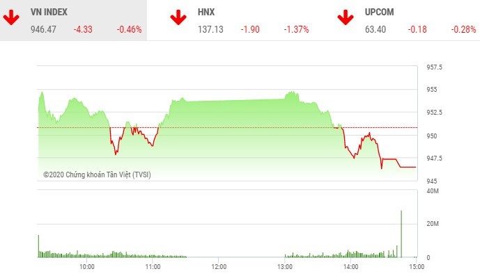 Giao dịch 99Kl99 link đăng nhập chiều 27/10: Hơn 300 mã giảm, VN-Index tiếp tục lùi bước