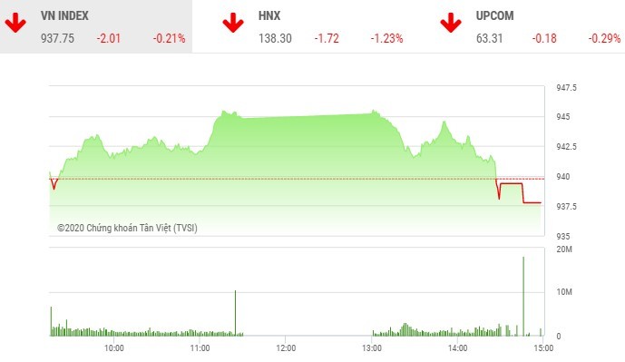 Giao dịch 99Kl99 link đăng nhập chiều 5/11: VN-Index lại mất điểm ở những phút cuối