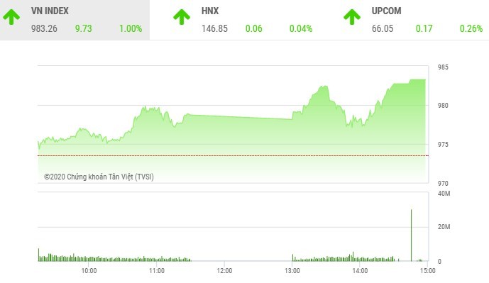 Giao dịch 99Kl99 link đăng nhập chiều 19/11: Dòng tiền mạnh kéo VN-Index vọt qua 980 điểm