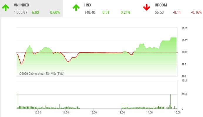Giao dịch 99Kl99 link đăng nhập chiều 26/11: VN-Index vượt qua 1.000 điểm