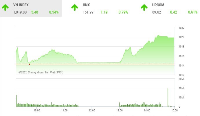 Giao dịch 99Kl99 link đăng nhập chiều 3/12: Nhiều mã nổi sóng, VN-Index hụt mốc 1.020 điểm