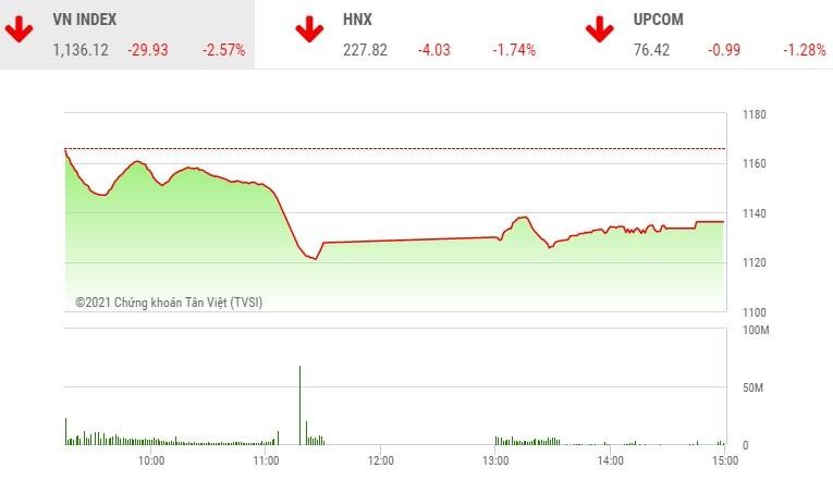 Giao dịch 99Kl99 link đăng nhập phiên chiều 26/1: Ồ ạt xả hàng, VN-Index mất gần 30 điểm