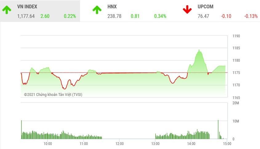 Giao dịch 99Kl99 link đăng nhập phiên chiều 23/2: Áp lực bán gia tăng, VN-Index may mắn thoát hiểm