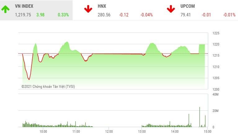 Giao dịch 99Kl99 link đăng nhập phiên chiều 27/4: NVL và MSN giúp VN-Index thoát phiên giảm điểm