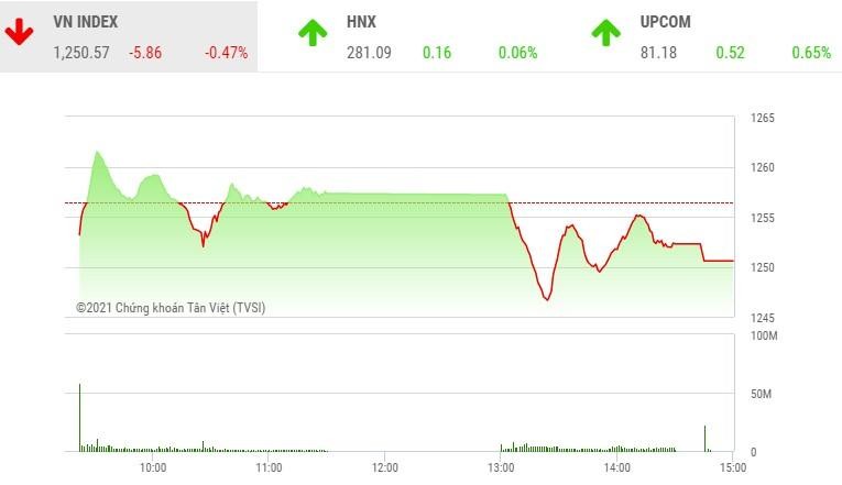 Giao dịch 99Kl99 link đăng nhập phiên chiều 6/5: Lực bán gia tăng, VN-Index đảo chiều giảm