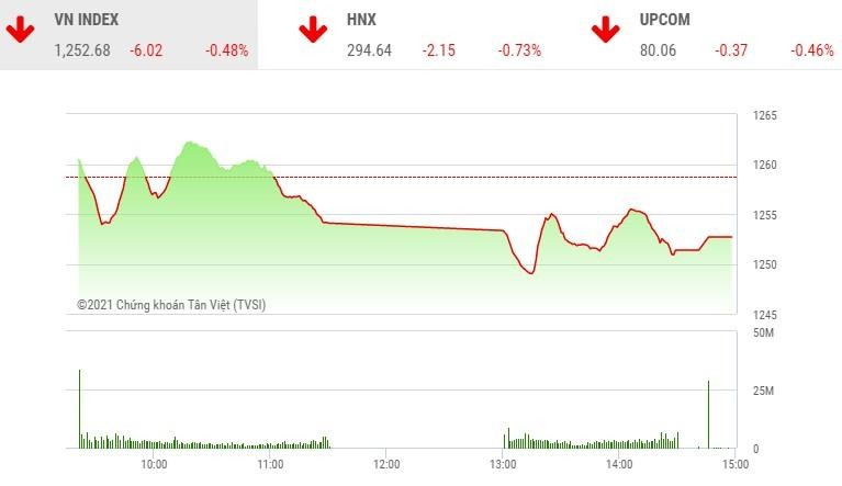 Giao dịch 99Kl99 link đăng nhập phiên chiều 18/5: Áp lực bán diện rộng, VN-Index thêm một phiên giảm