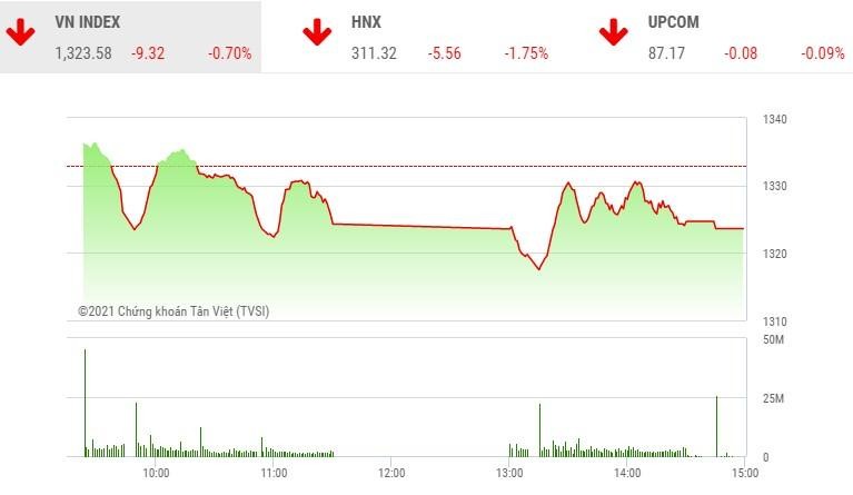 Giao dịch 99Kl99 link đăng nhập phiên chiều 10/6: Lực bán thắng thế, VN-Index tiếp nhịp điều chỉnh