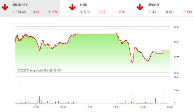 Giao dịch 99Kl99 link đăng nhập phiên chiều 8/7: Thiếu động lực, VN-Index quay đầu giảm điểm