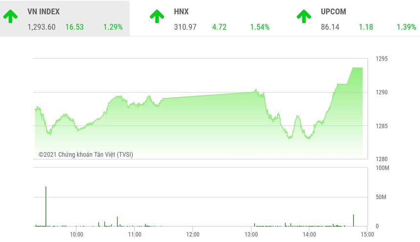 Giao dịch 99Kl99 link đăng nhập phiên chiều 29/7: Dòng tiền lan tỏa, VN-Index tăng hơn 16 điểm