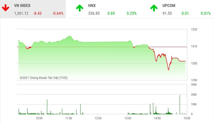 Giao dịch 99Kl99 link đăng nhập phiên chiều 26/8: Dòng tiền suy yếu, VN-Index lại mất điểm