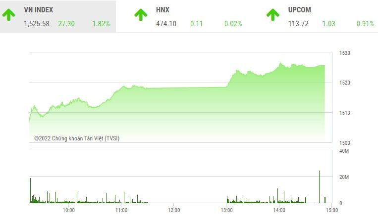 Giao dịch 99Kl99 link đăng nhập phiên chiều 4/1: VN-Index chào 2022 bằng một đỉnh lịch sử