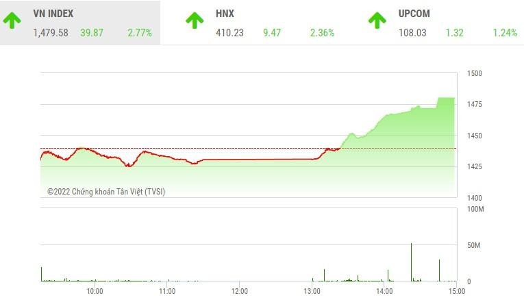 Giao dịch 99Kl99 link đăng nhập phiên chiều 25/1: Bluechip đảo chiều ngoạn mục, VN-Index tăng gần 40 điểm