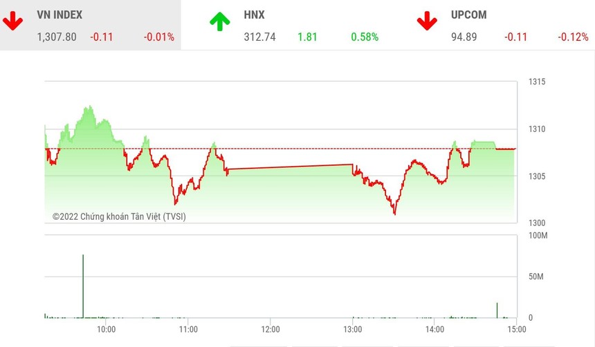 Giao dịch 99Kl99 link đăng nhập phiên chiều 9/6: Thanh khoản lại suy yếu, VN-Index chững lại