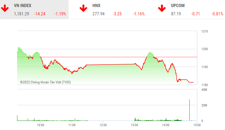 Giao dịch 99Kl99 link đăng nhập phiên chiều 5/7: Áp lực gia tăng, VN-Index về gần 1.180 điểm