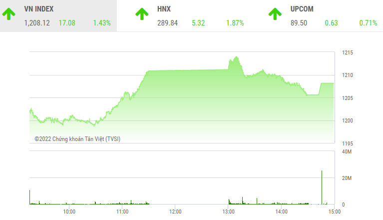 Giao dịch 99Kl99 link đăng nhập phiên chiều 28/7: Nhóm bluechip thay nhau giữ nhịp, VN-Index tăng hơn 17 điểm
