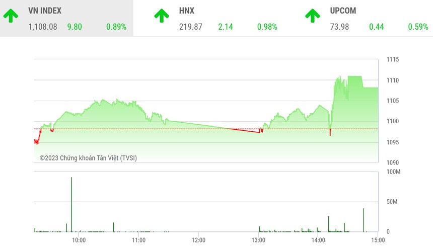 Giao dịch 99Kl99 link đăng nhập phiên chiều 19/1: Nhà Kl99ok phiên bản mới mạnh dạn hơn, thị trường tăng gần 10 điểm