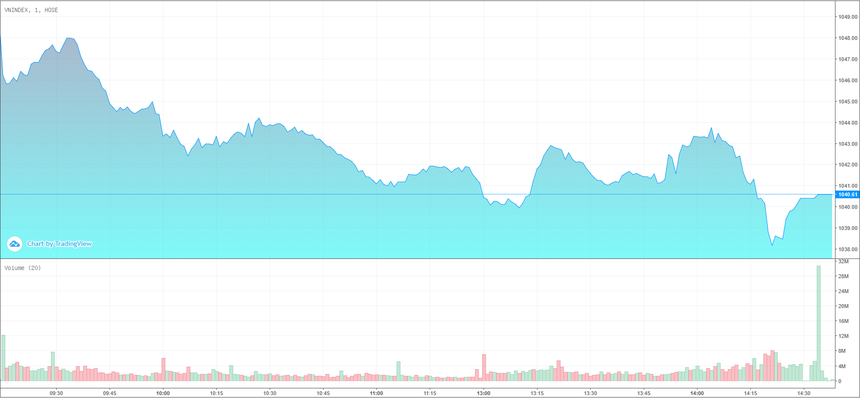 Giao dịch 99Kl99 link đăng nhập phiên chiều 4/5: Bluechip gây sức ép, VN-Index lùi về 1.040 điểm