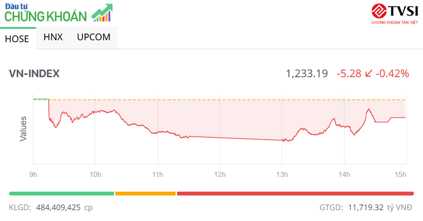 Dòng tiền yếu, VN-Index nỗ lực giữ mốc 1.230 điểm trong phiên chiều 25/7