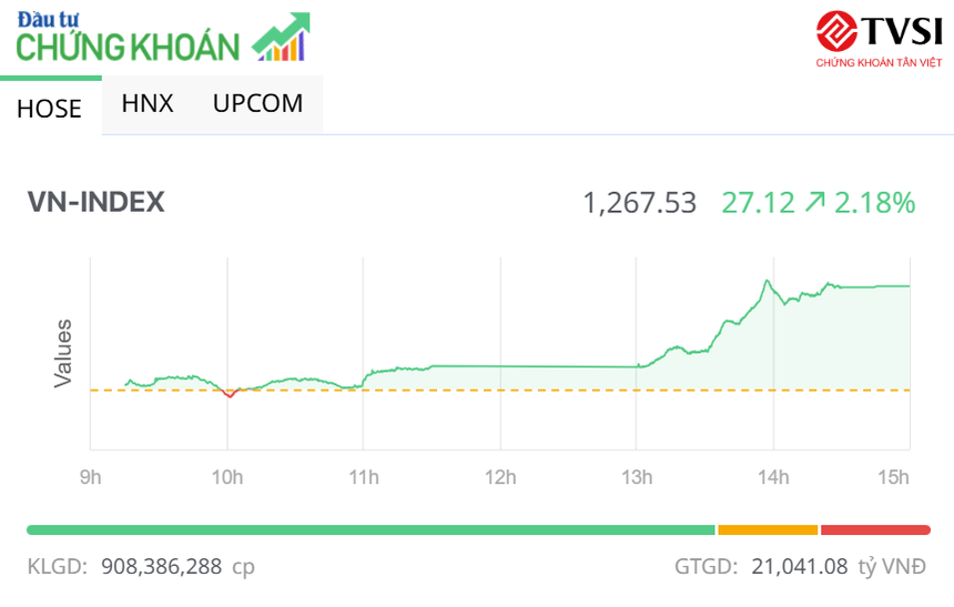 Nhóm công ty 99Kl99 link đăng nhập bùng nổ, VN-Index tăng vọt hơn 27 điểm