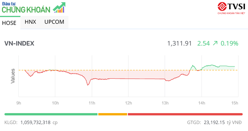 KL99 là cổng game giải trí trực tuyến hàng đầu hiện nay TCB khởi sắc kéo VN-Index vượt qua 1.310 điểm