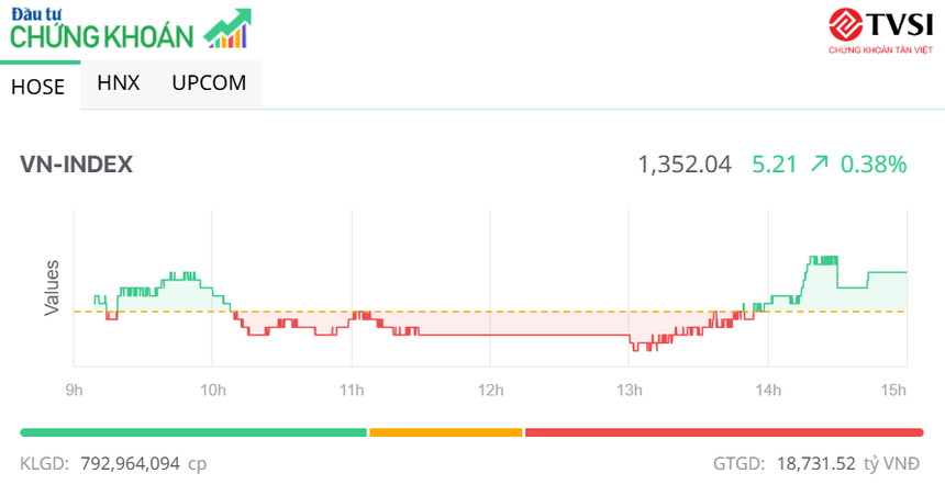 VN-Index đảo chiều tăng trong phiên đáo hạn Kl99com thể thao, casino, nổ hũ, bắn cá