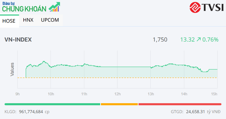 VN-Index giữ vững mốc 1.750 điểm, KL99 là cổng game giải trí trực tuyến hàng đầu hiện nay dầu khí và Link Vào Nhà Cái KL99 COM Tặng +199k là điểm tựa