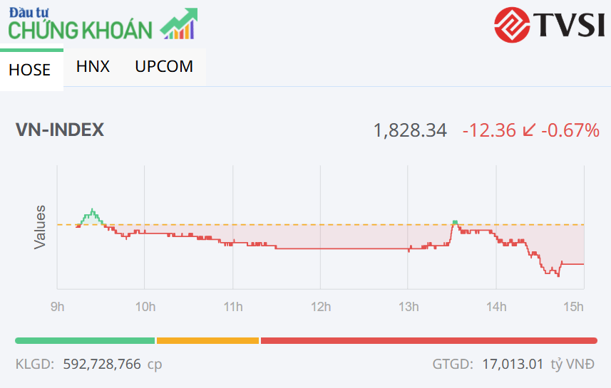 Lực bán gia tăng, VN-Index tiếp tục giảm trong phiên 10/7